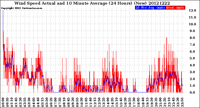 Milwaukee Weather Wind Speed<br>Actual and 10 Minute<br>Average<br>(24 Hours) (New)