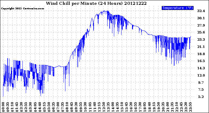 Milwaukee Weather Wind Chill<br>per Minute<br>(24 Hours)