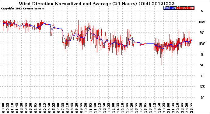 Milwaukee Weather Wind Direction<br>Normalized and Average<br>(24 Hours) (Old)