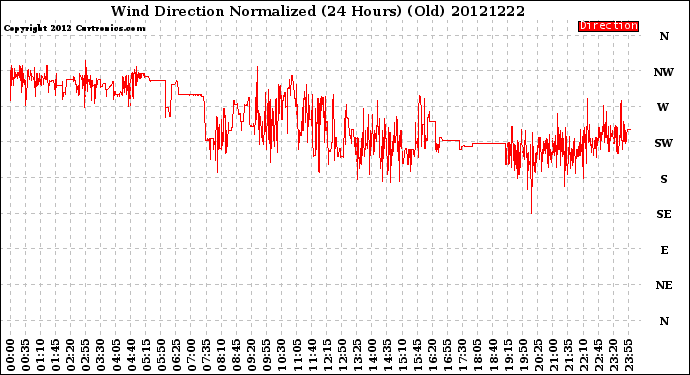 Milwaukee Weather Wind Direction<br>Normalized<br>(24 Hours) (Old)