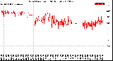 Milwaukee Weather Wind Direction<br>(24 Hours)