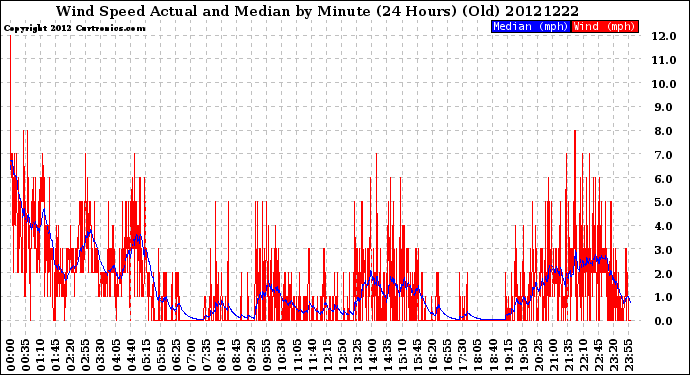 Milwaukee Weather Wind Speed<br>Actual and Median<br>by Minute<br>(24 Hours) (Old)