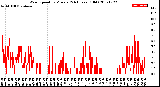 Milwaukee Weather Wind Speed<br>by Minute<br>(24 Hours) (Old)