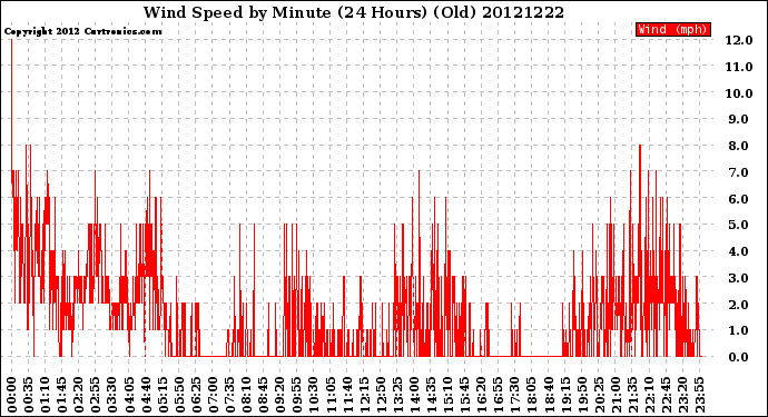 Milwaukee Weather Wind Speed<br>by Minute<br>(24 Hours) (Old)