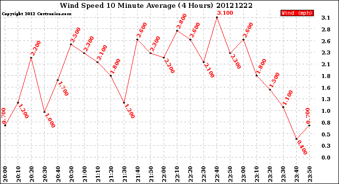 Milwaukee Weather Wind Speed<br>10 Minute Average<br>(4 Hours)