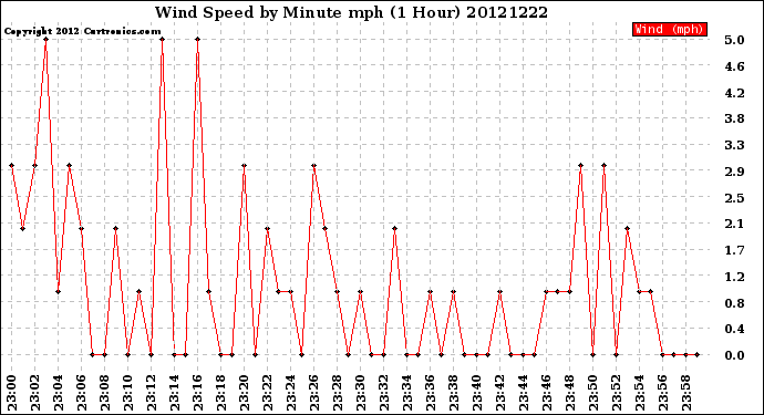 Milwaukee Weather Wind Speed<br>by Minute mph<br>(1 Hour)