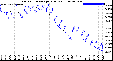 Milwaukee Weather Barometric Pressure<br>per Hour<br>(24 Hours)