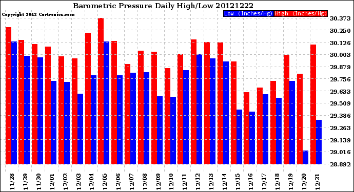 Milwaukee Weather Barometric Pressure<br>Daily High/Low