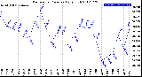 Milwaukee Weather Barometric Pressure<br>Daily High