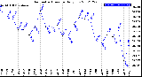 Milwaukee Weather Barometric Pressure<br>Daily Low