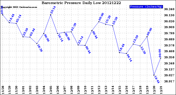 Milwaukee Weather Barometric Pressure<br>Daily Low