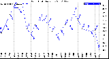 Milwaukee Weather Wind Chill<br>Daily Low