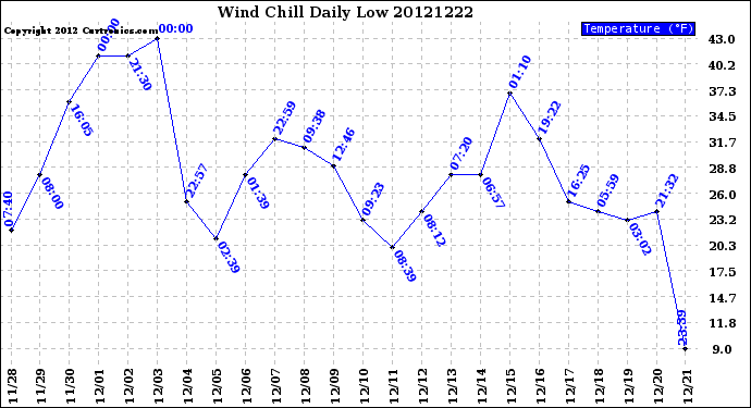 Milwaukee Weather Wind Chill<br>Daily Low