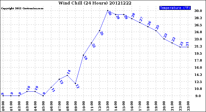 Milwaukee Weather Wind Chill<br>(24 Hours)