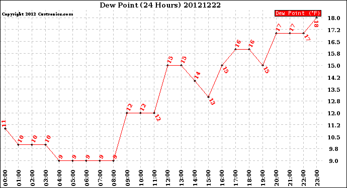 Milwaukee Weather Dew Point<br>(24 Hours)