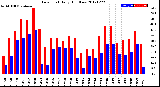 Milwaukee Weather Dew Point<br>Daily High/Low