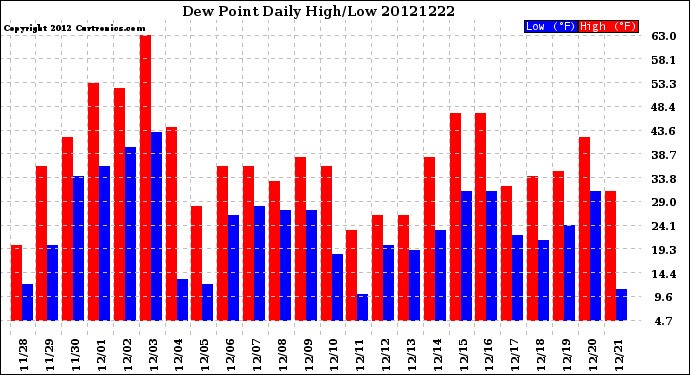 Milwaukee Weather Dew Point<br>Daily High/Low