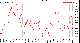 Milwaukee Weather Dew Point<br>Daily High