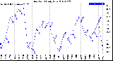 Milwaukee Weather Dew Point<br>Daily Low