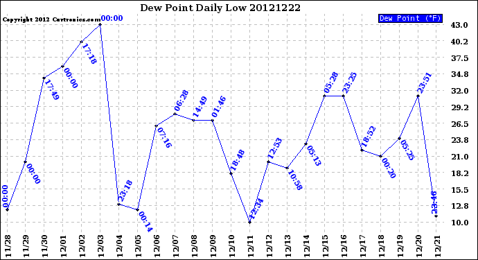 Milwaukee Weather Dew Point<br>Daily Low