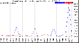 Milwaukee Weather Evapotranspiration<br>vs Rain per Day<br>(Inches)