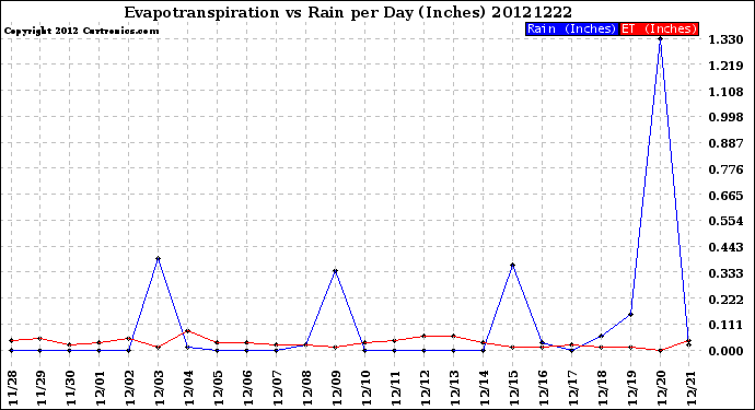 Milwaukee Weather Evapotranspiration<br>vs Rain per Day<br>(Inches)