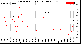 Milwaukee Weather Evapotranspiration<br>per Day (Inches)