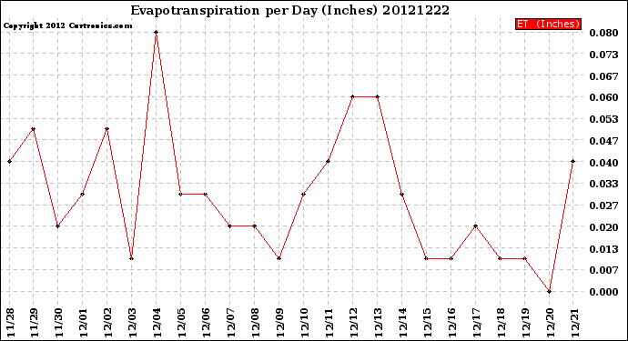 Milwaukee Weather Evapotranspiration<br>per Day (Inches)