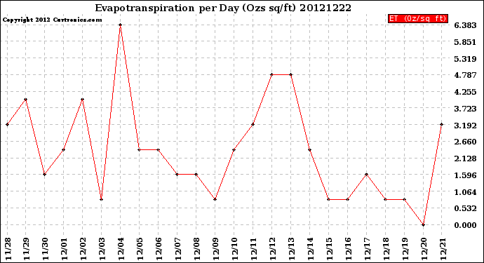 Milwaukee Weather Evapotranspiration<br>per Day (Ozs sq/ft)