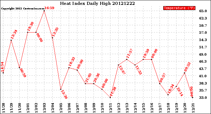 Milwaukee Weather Heat Index<br>Daily High