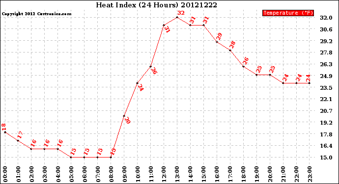 Milwaukee Weather Heat Index<br>(24 Hours)