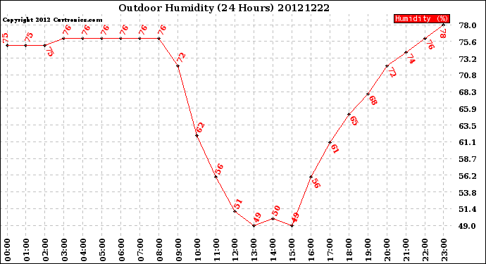 Milwaukee Weather Outdoor Humidity<br>(24 Hours)