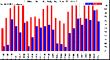 Milwaukee Weather Outdoor Humidity<br>Daily High/Low