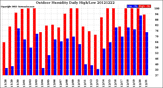 Milwaukee Weather Outdoor Humidity<br>Daily High/Low