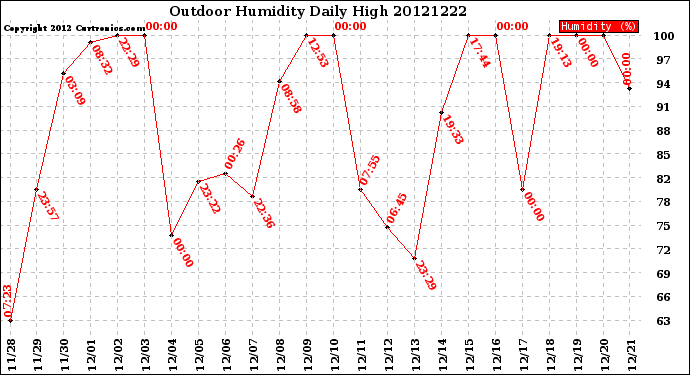 Milwaukee Weather Outdoor Humidity<br>Daily High