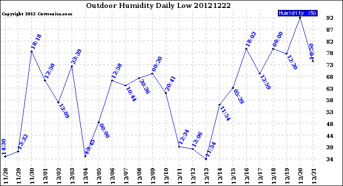 Milwaukee Weather Outdoor Humidity<br>Daily Low