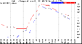 Milwaukee Weather Outdoor Temperature<br>vs Wind Chill<br>(24 Hours)