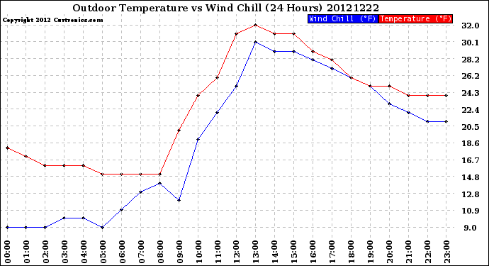 Milwaukee Weather Outdoor Temperature<br>vs Wind Chill<br>(24 Hours)