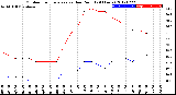 Milwaukee Weather Outdoor Temperature<br>vs Dew Point<br>(24 Hours)