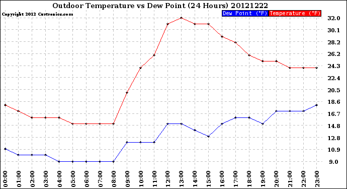 Milwaukee Weather Outdoor Temperature<br>vs Dew Point<br>(24 Hours)