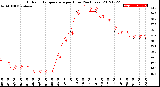 Milwaukee Weather Outdoor Temperature<br>per Hour<br>(24 Hours)