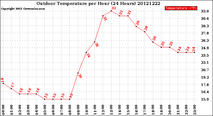 Milwaukee Weather Outdoor Temperature<br>per Hour<br>(24 Hours)