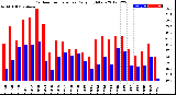 Milwaukee Weather Outdoor Temperature<br>Daily High/Low