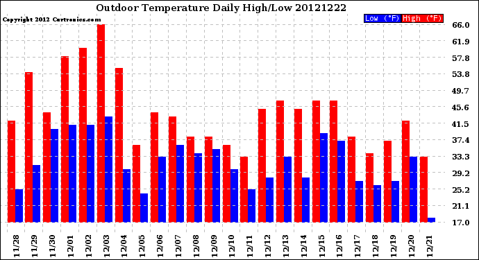 Milwaukee Weather Outdoor Temperature<br>Daily High/Low