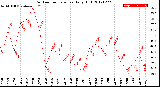 Milwaukee Weather Outdoor Temperature<br>Daily High