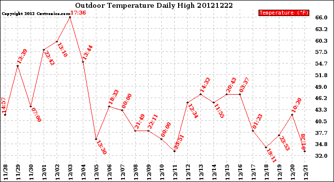 Milwaukee Weather Outdoor Temperature<br>Daily High