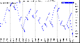 Milwaukee Weather Outdoor Temperature<br>Daily Low