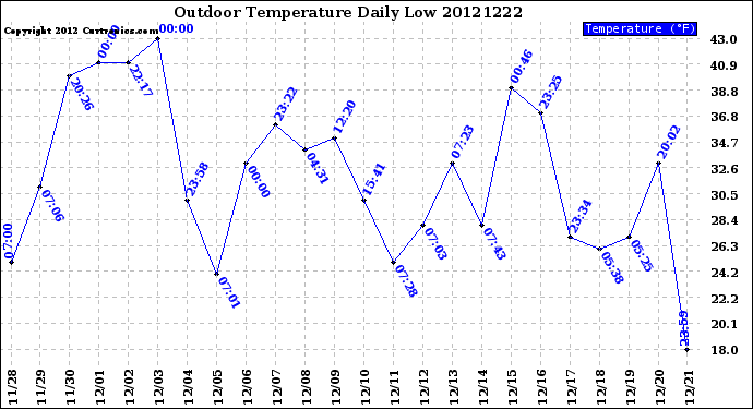 Milwaukee Weather Outdoor Temperature<br>Daily Low