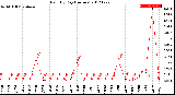 Milwaukee Weather Rain<br>By Day<br>(Inches)