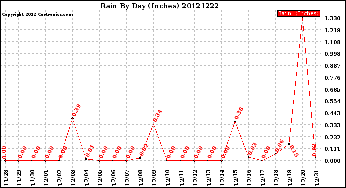 Milwaukee Weather Rain<br>By Day<br>(Inches)